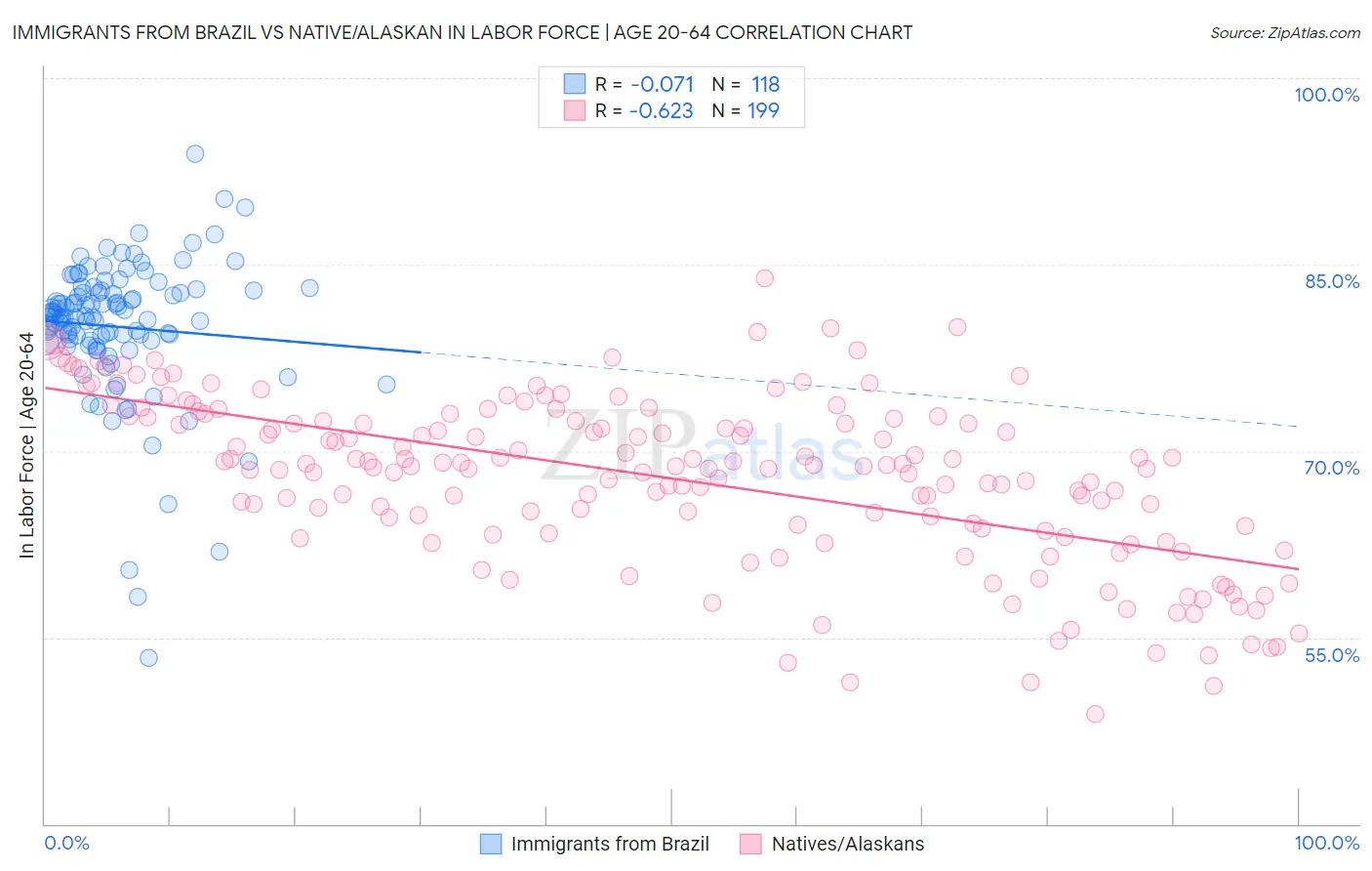Immigrants from Brazil vs Native/Alaskan In Labor Force | Age 20-64