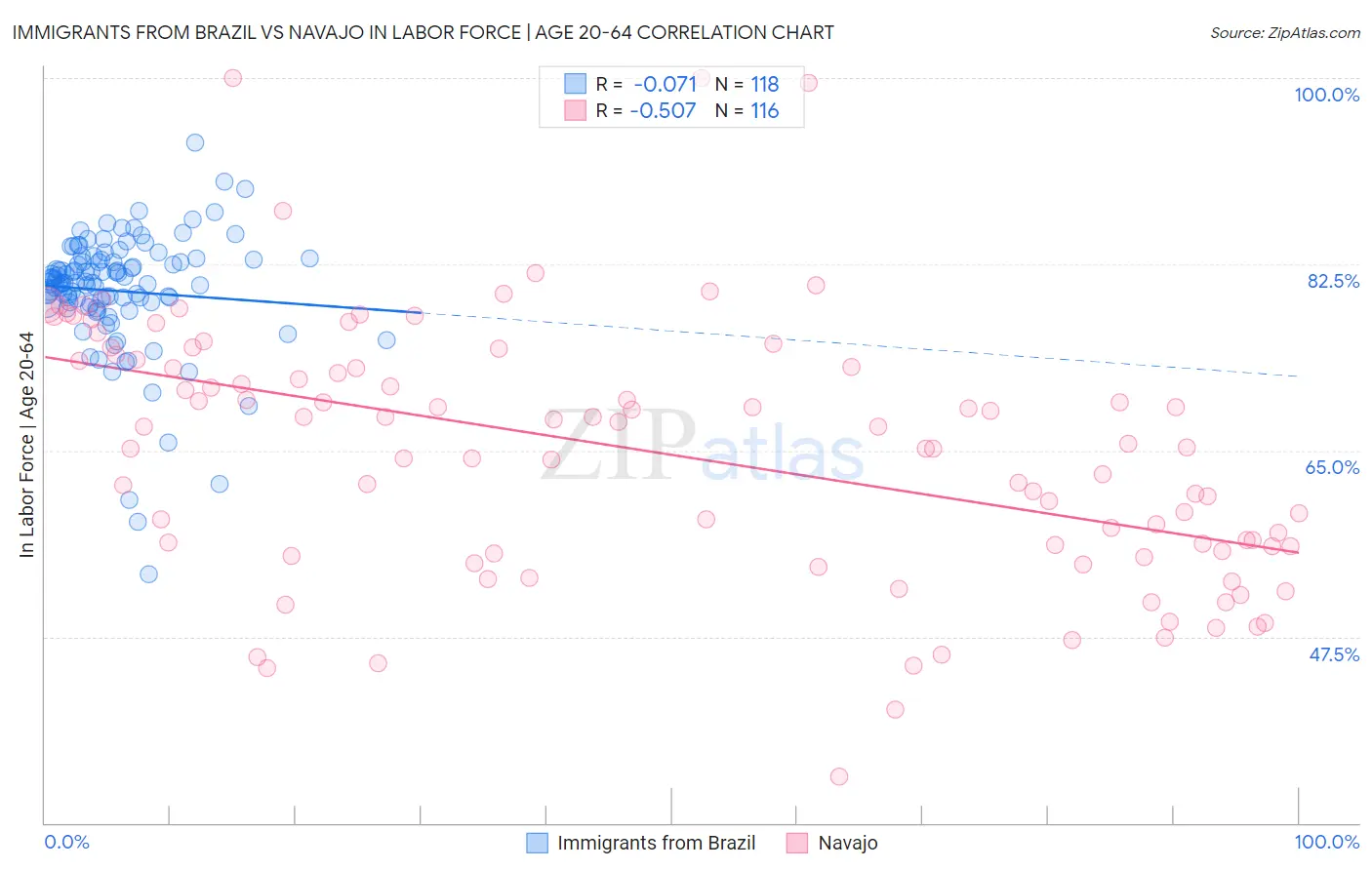 Immigrants from Brazil vs Navajo In Labor Force | Age 20-64