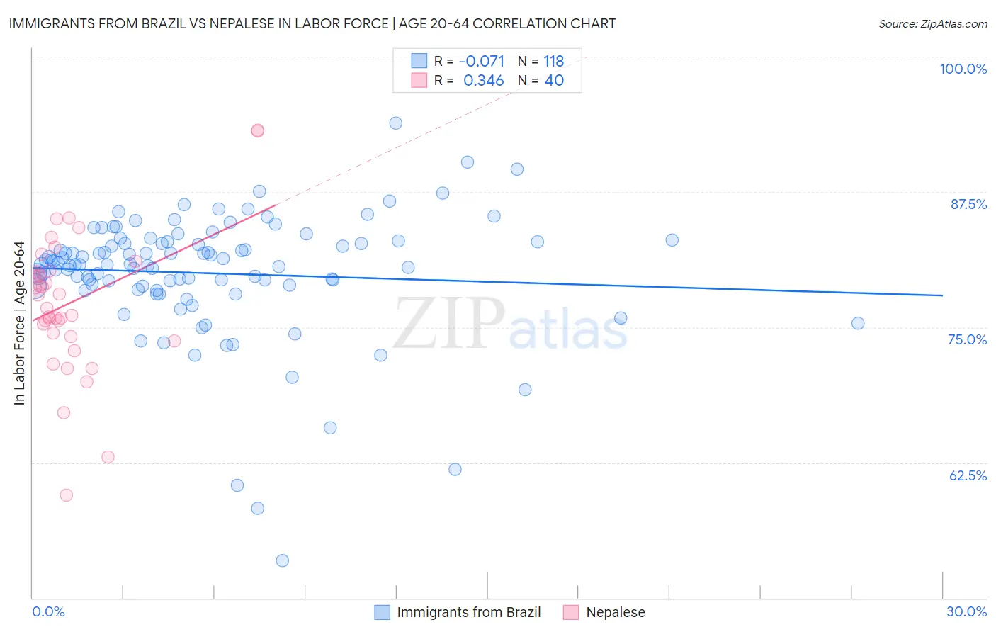 Immigrants from Brazil vs Nepalese In Labor Force | Age 20-64