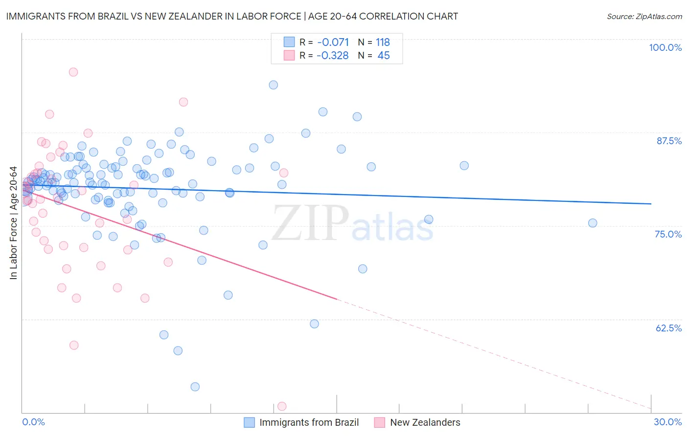 Immigrants from Brazil vs New Zealander In Labor Force | Age 20-64
