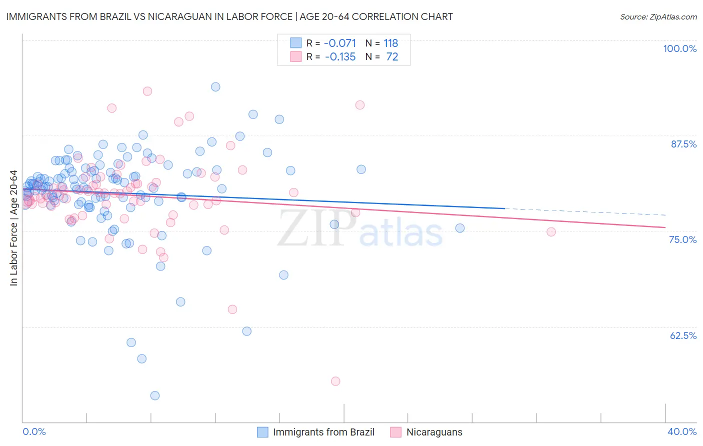 Immigrants from Brazil vs Nicaraguan In Labor Force | Age 20-64
