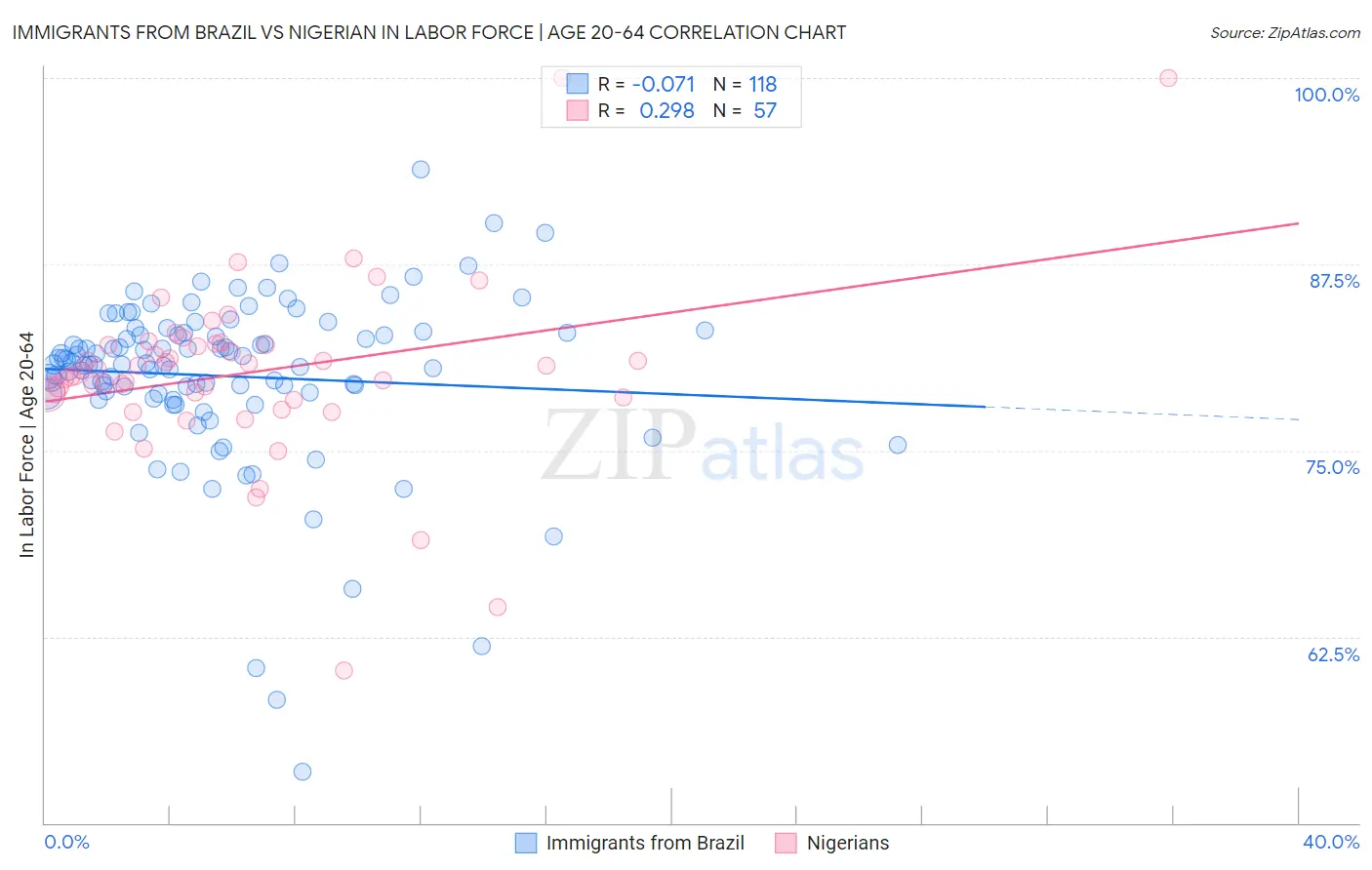 Immigrants from Brazil vs Nigerian In Labor Force | Age 20-64