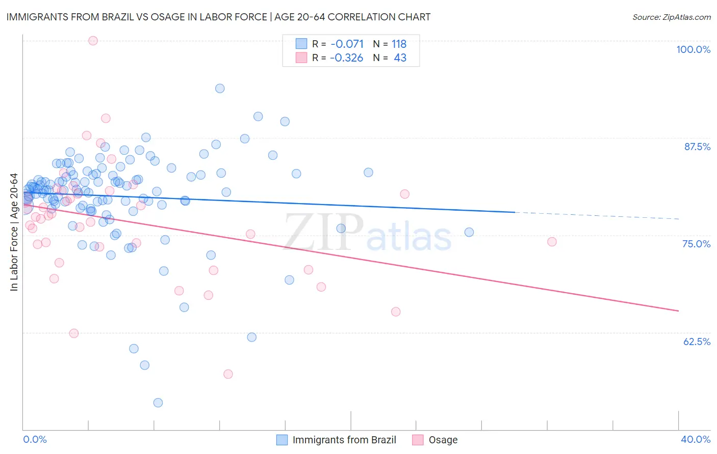 Immigrants from Brazil vs Osage In Labor Force | Age 20-64