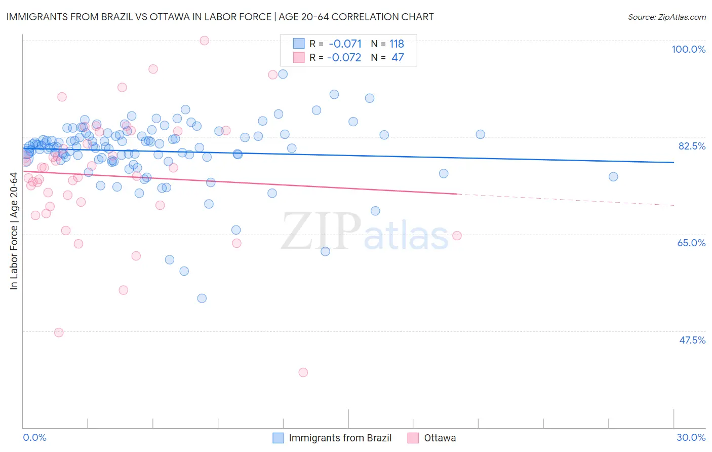 Immigrants from Brazil vs Ottawa In Labor Force | Age 20-64