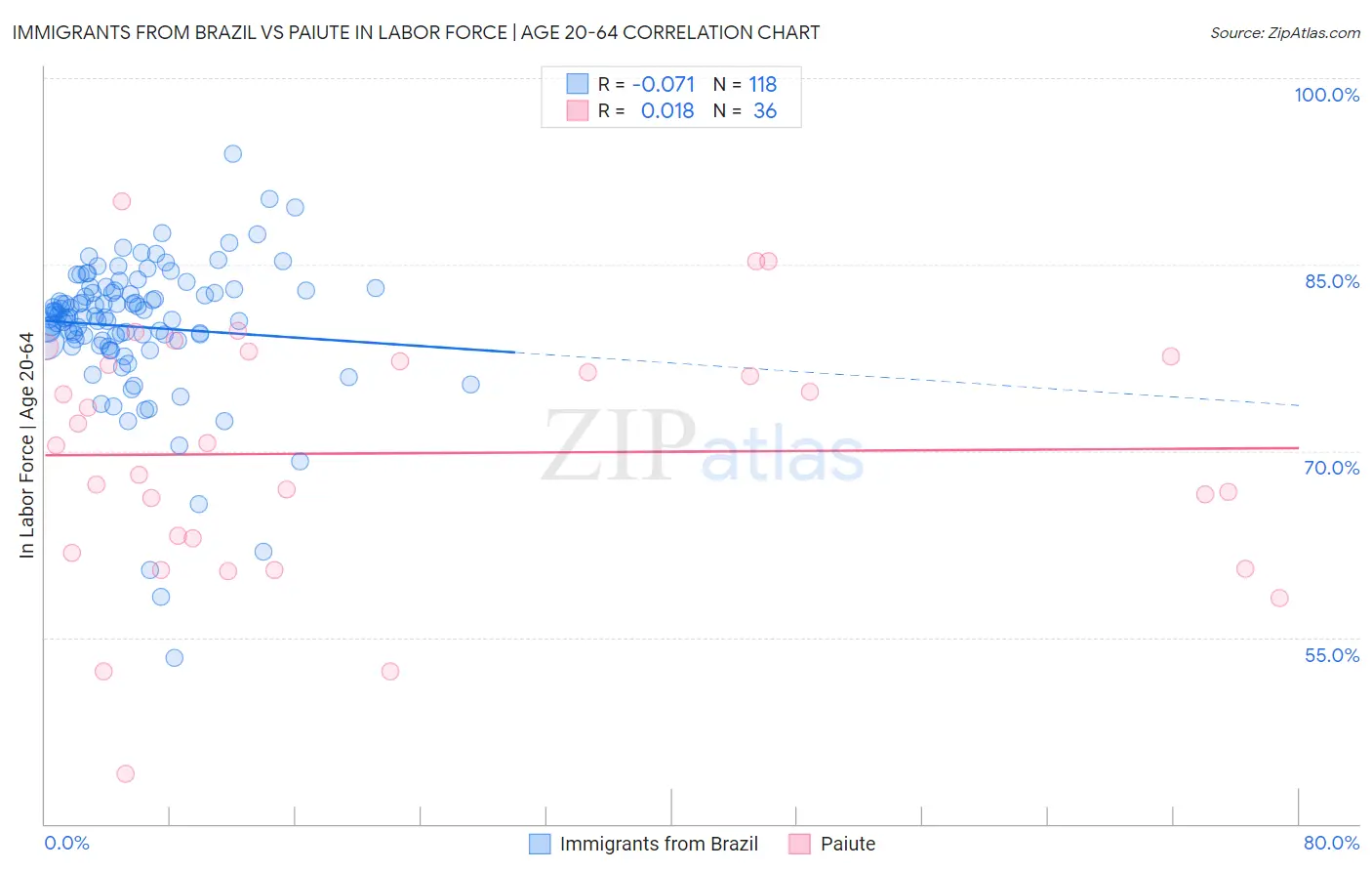 Immigrants from Brazil vs Paiute In Labor Force | Age 20-64