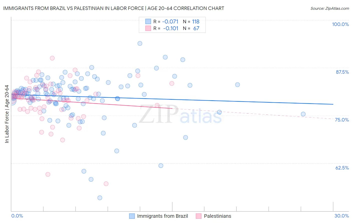 Immigrants from Brazil vs Palestinian In Labor Force | Age 20-64