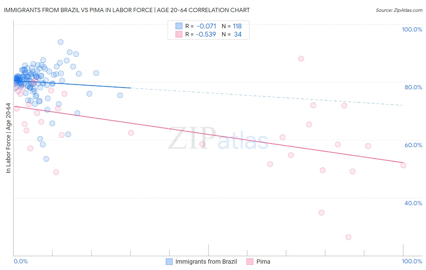 Immigrants from Brazil vs Pima In Labor Force | Age 20-64