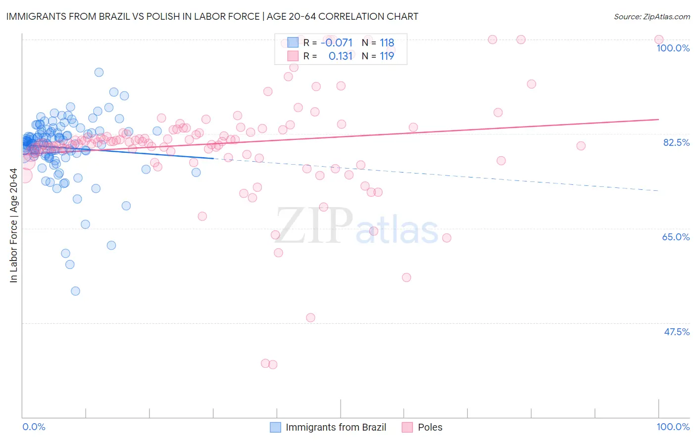 Immigrants from Brazil vs Polish In Labor Force | Age 20-64