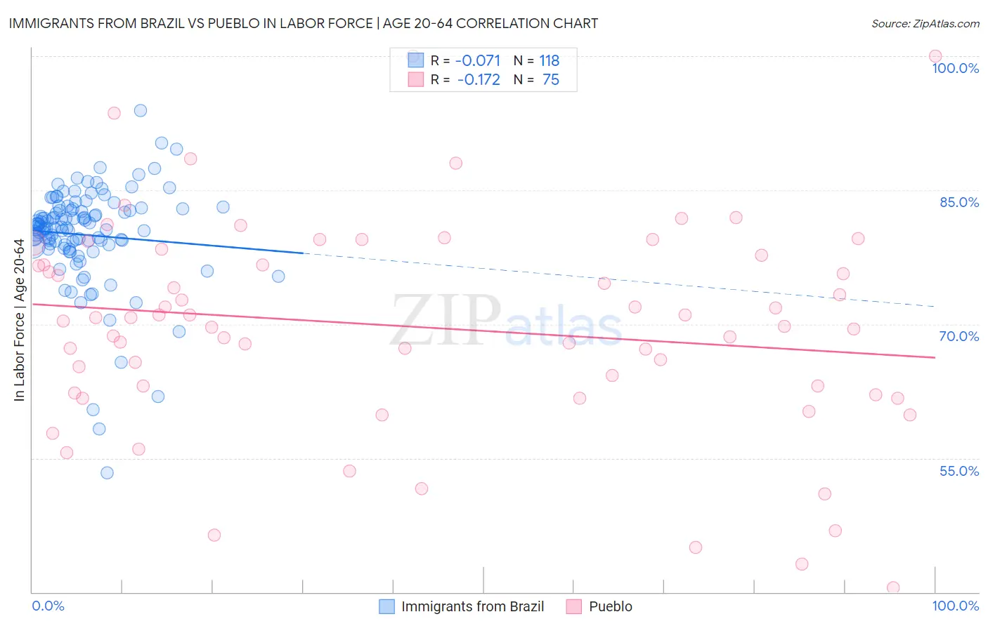 Immigrants from Brazil vs Pueblo In Labor Force | Age 20-64