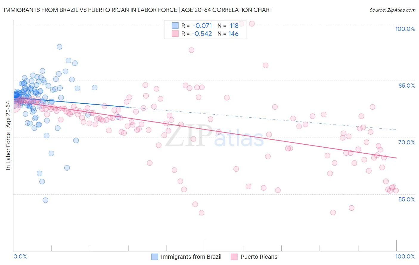Immigrants from Brazil vs Puerto Rican In Labor Force | Age 20-64
