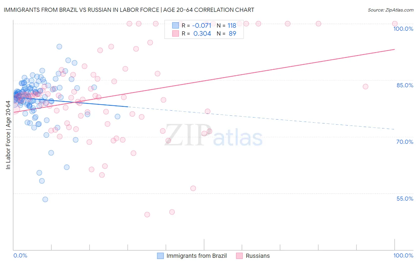 Immigrants from Brazil vs Russian In Labor Force | Age 20-64