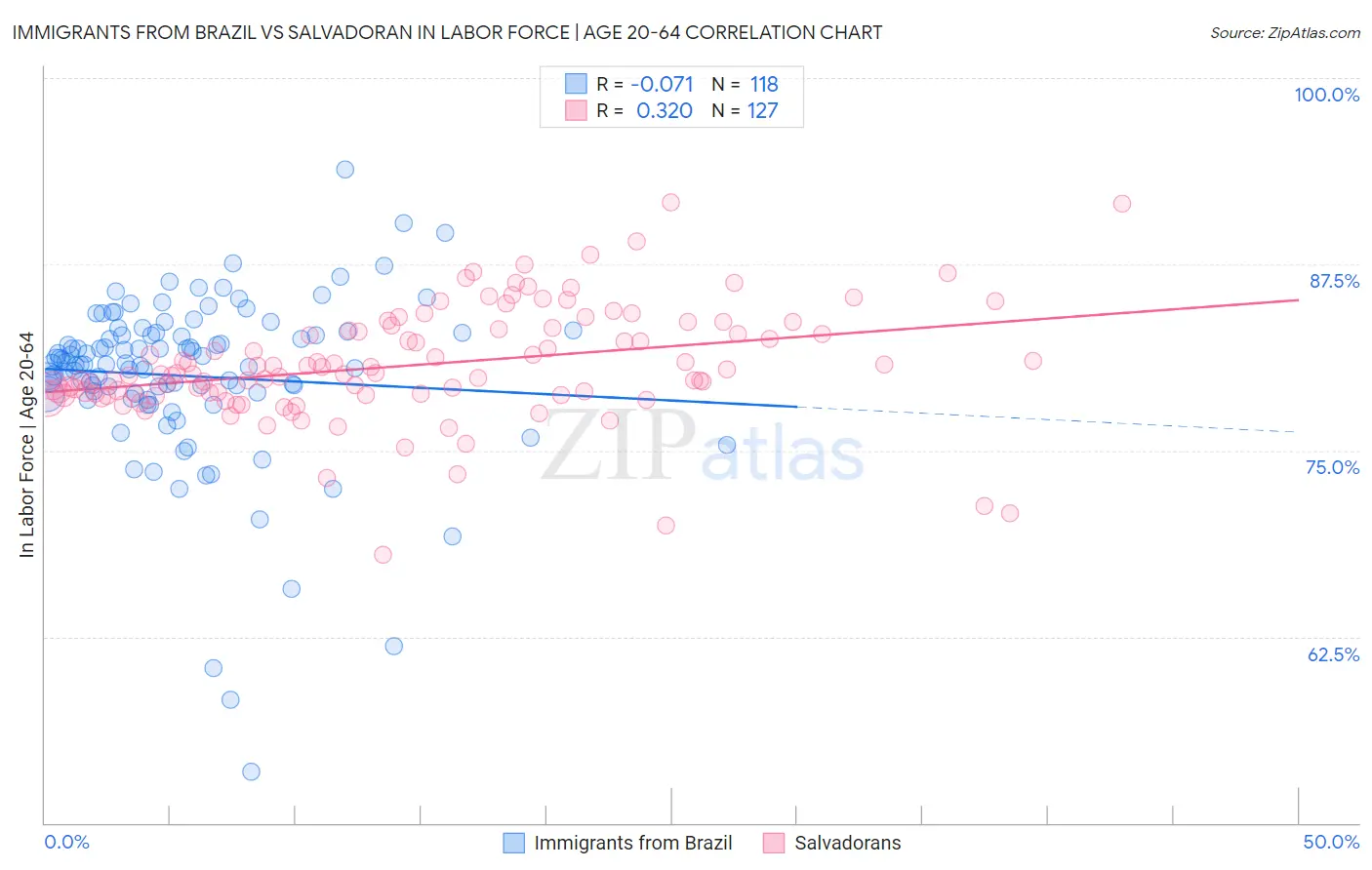 Immigrants from Brazil vs Salvadoran In Labor Force | Age 20-64
