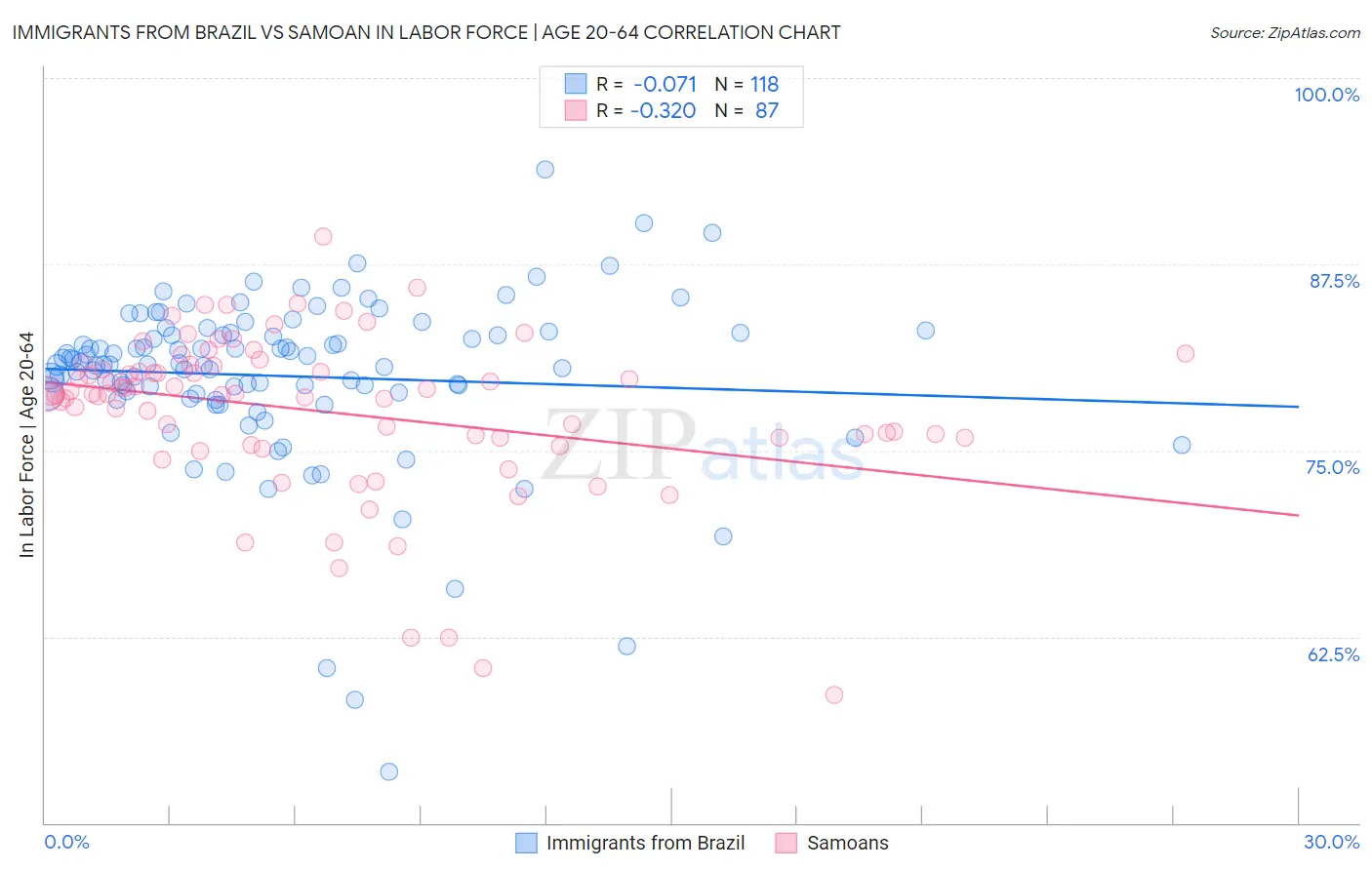 Immigrants from Brazil vs Samoan In Labor Force | Age 20-64