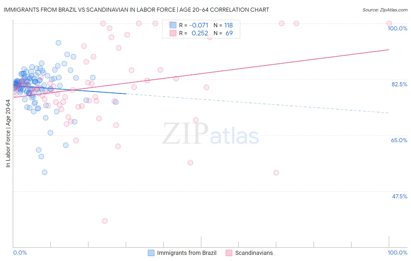 Immigrants from Brazil vs Scandinavian In Labor Force | Age 20-64