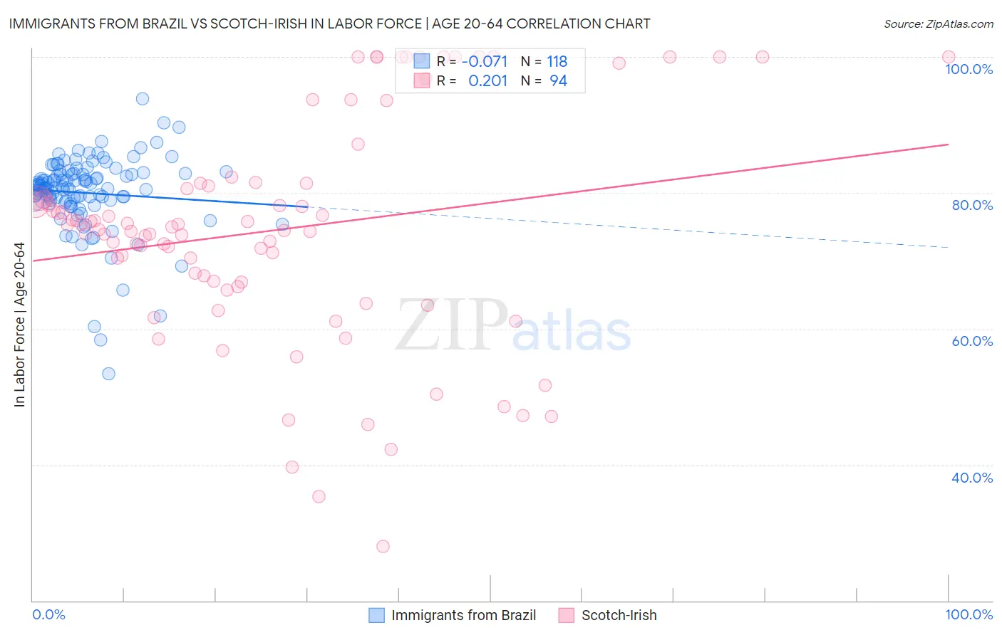 Immigrants from Brazil vs Scotch-Irish In Labor Force | Age 20-64