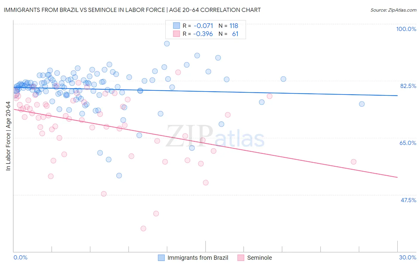 Immigrants from Brazil vs Seminole In Labor Force | Age 20-64