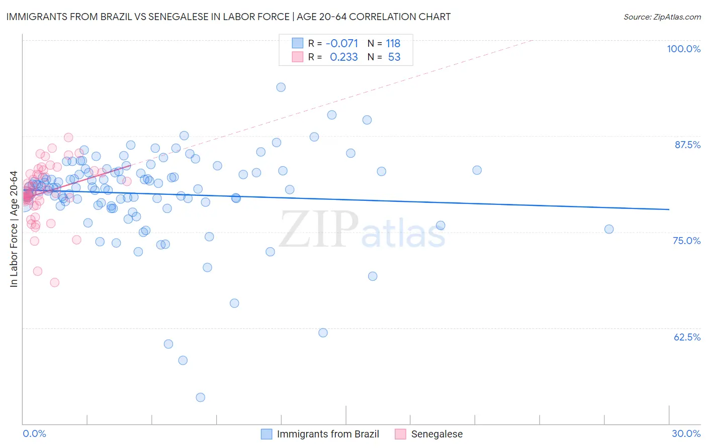 Immigrants from Brazil vs Senegalese In Labor Force | Age 20-64