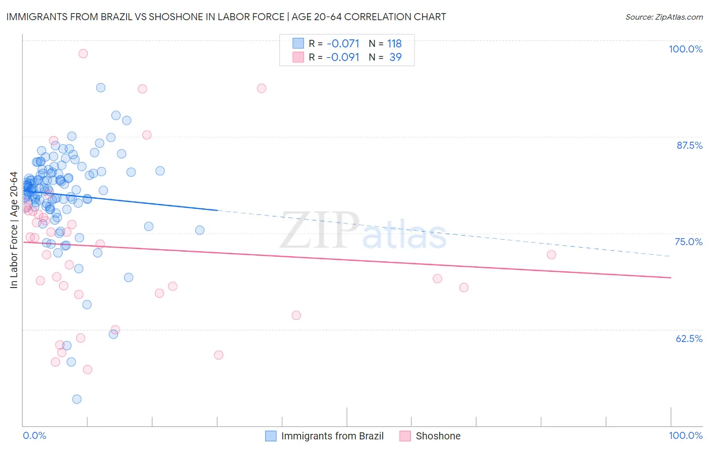Immigrants from Brazil vs Shoshone In Labor Force | Age 20-64