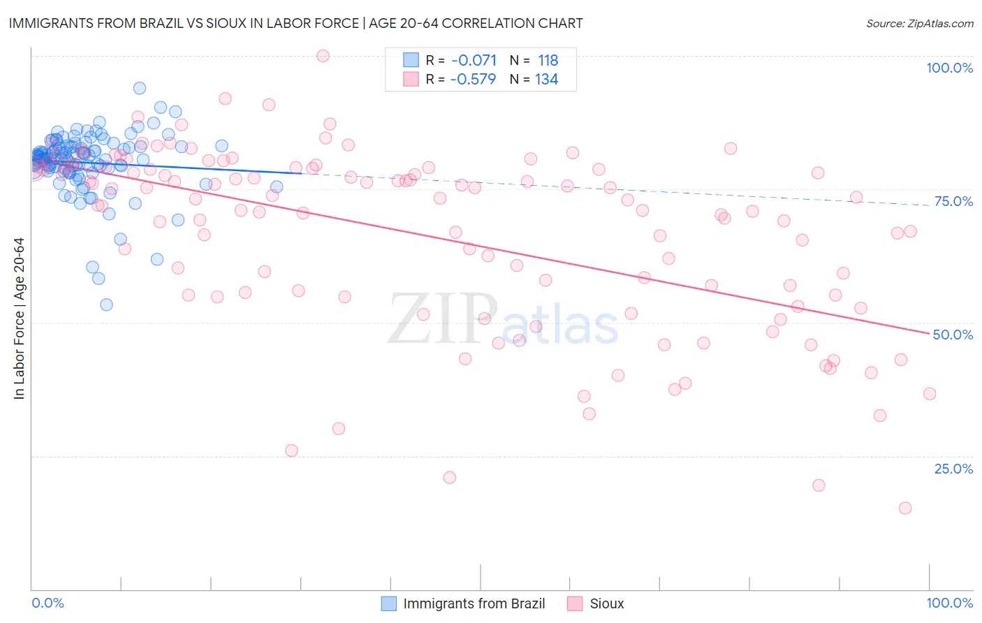 Immigrants from Brazil vs Sioux In Labor Force | Age 20-64