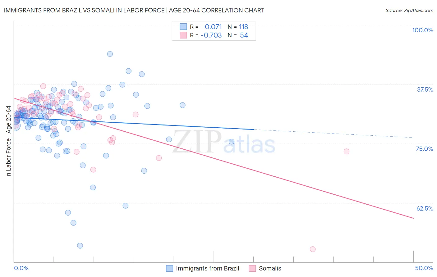 Immigrants from Brazil vs Somali In Labor Force | Age 20-64