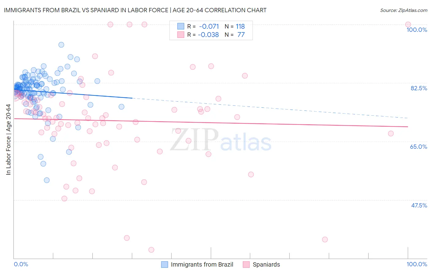 Immigrants from Brazil vs Spaniard In Labor Force | Age 20-64