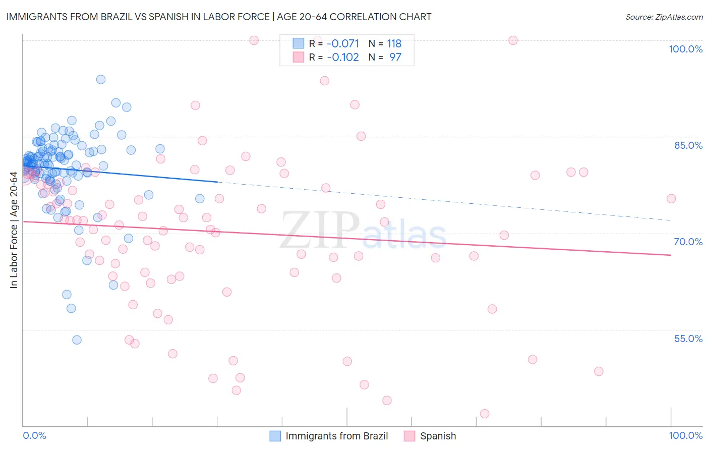 Immigrants from Brazil vs Spanish In Labor Force | Age 20-64