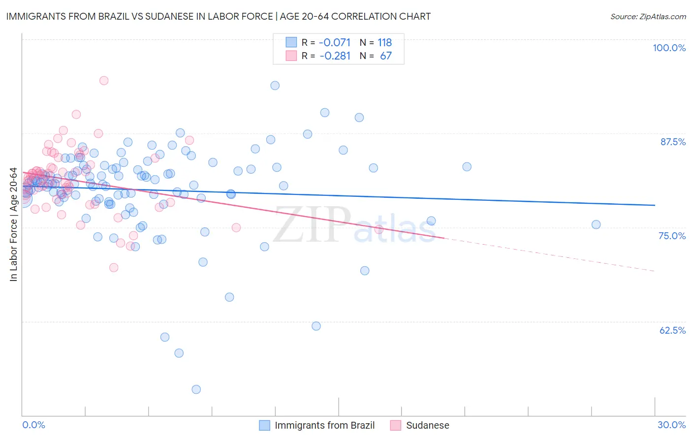 Immigrants from Brazil vs Sudanese In Labor Force | Age 20-64