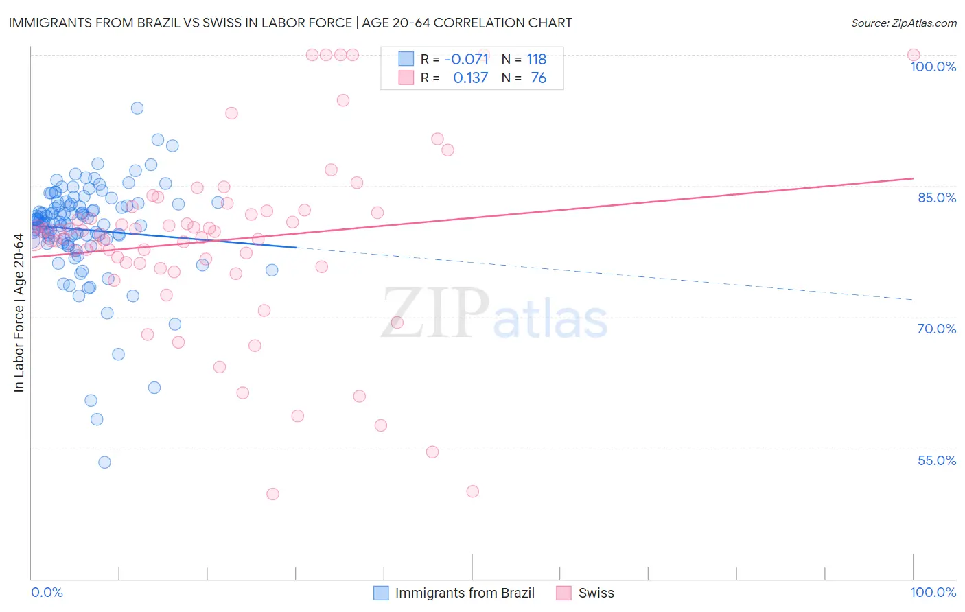 Immigrants from Brazil vs Swiss In Labor Force | Age 20-64