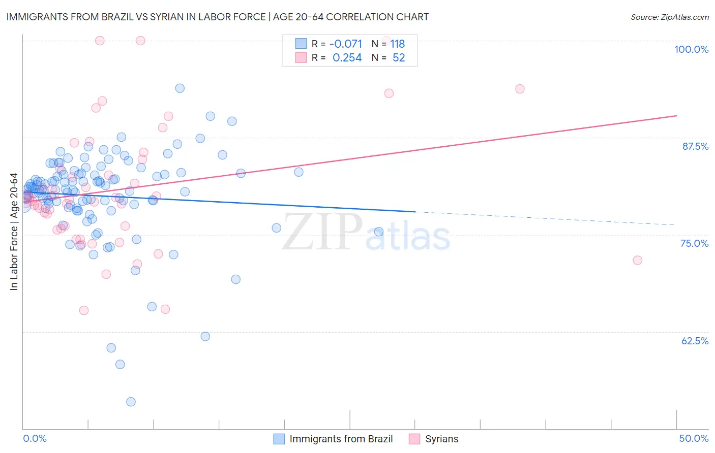 Immigrants from Brazil vs Syrian In Labor Force | Age 20-64