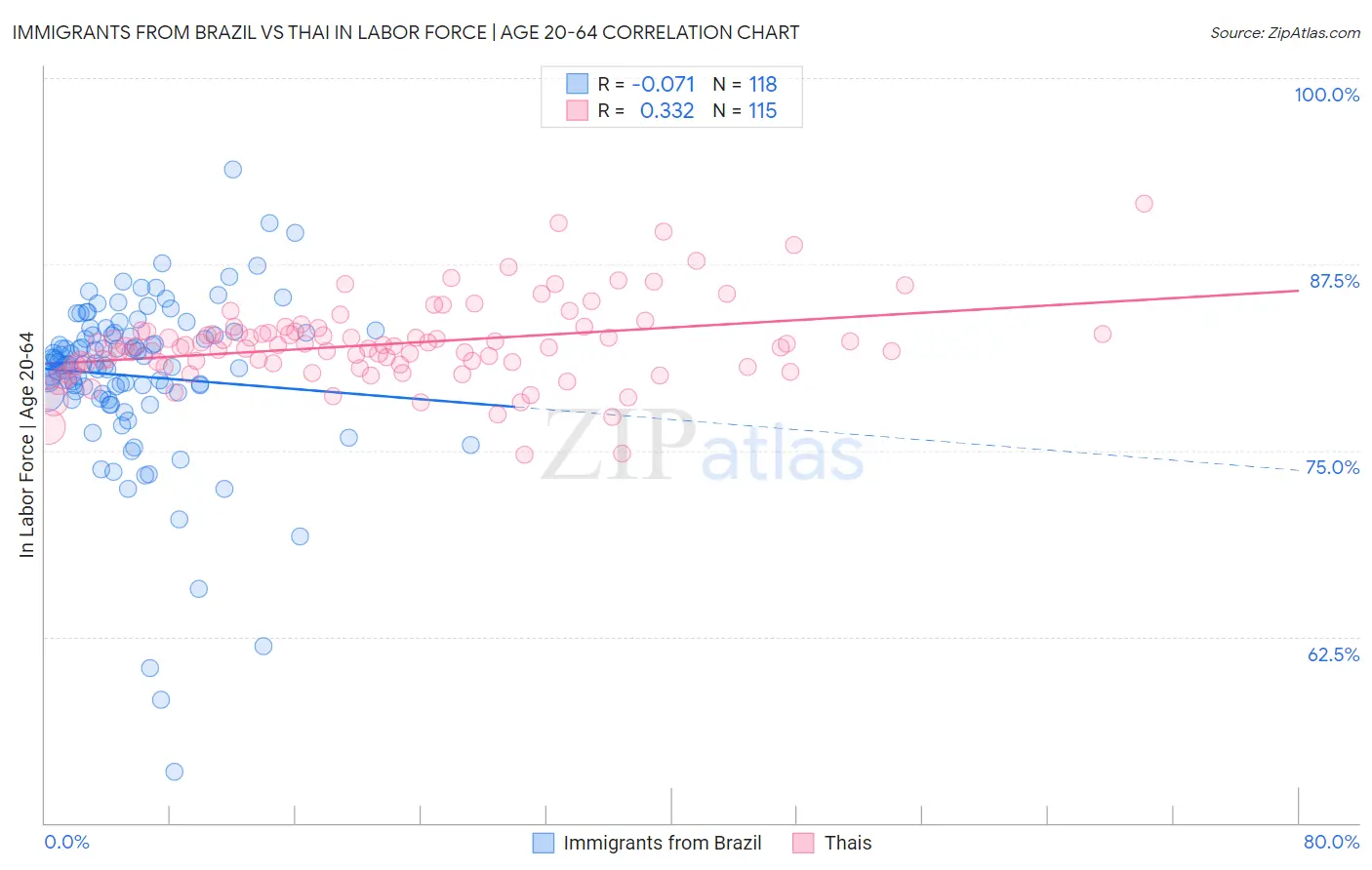 Immigrants from Brazil vs Thai In Labor Force | Age 20-64