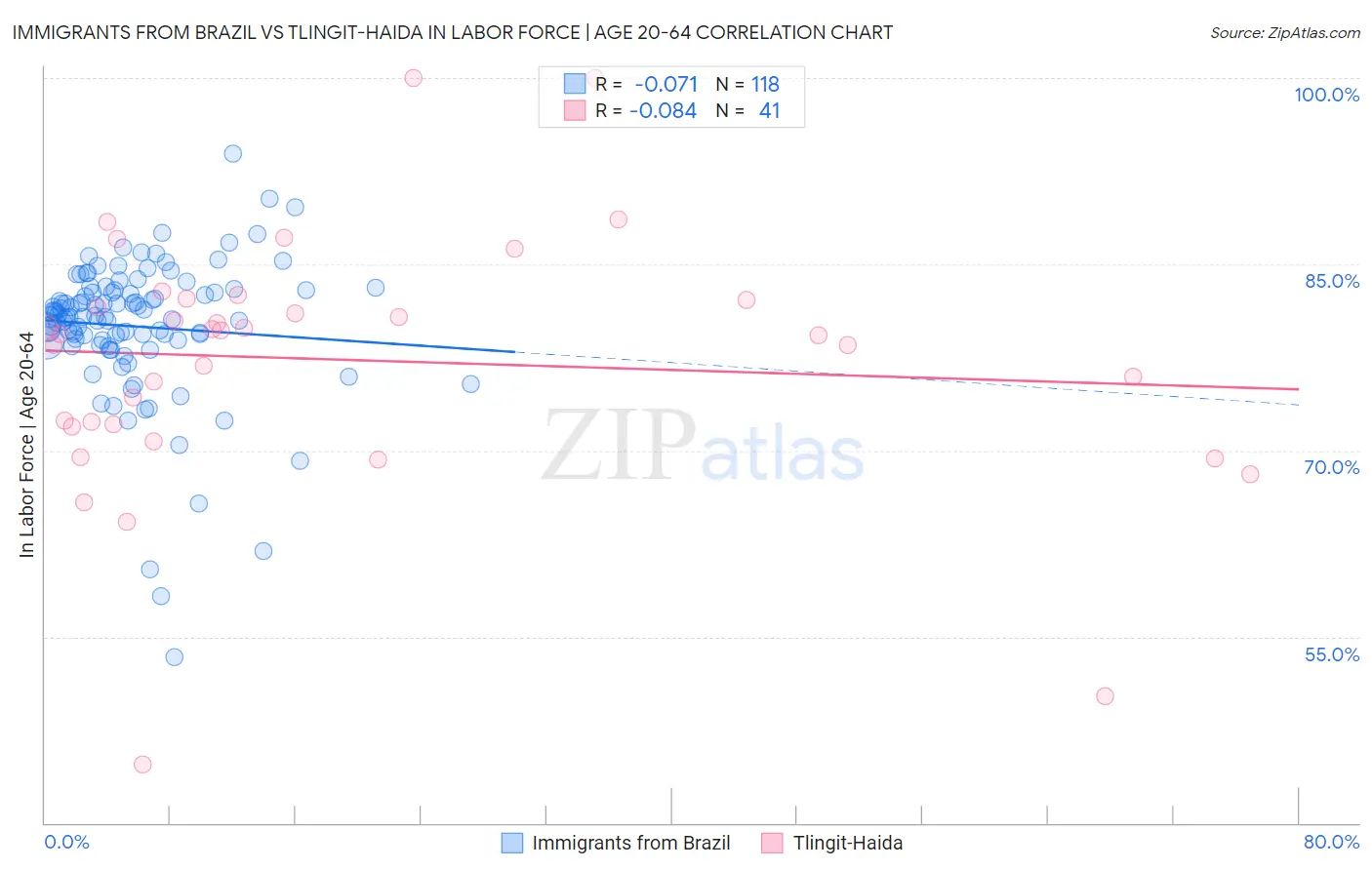 Immigrants from Brazil vs Tlingit-Haida In Labor Force | Age 20-64