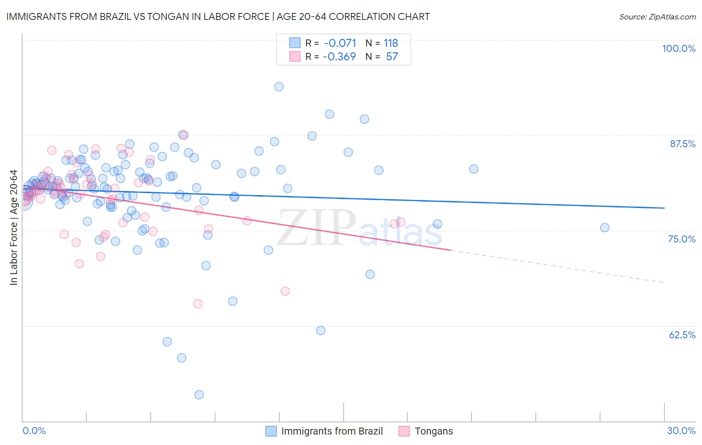 Immigrants from Brazil vs Tongan In Labor Force | Age 20-64