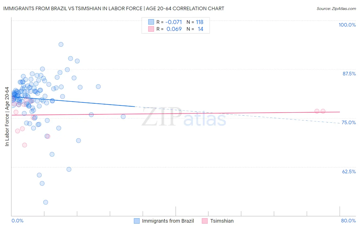 Immigrants from Brazil vs Tsimshian In Labor Force | Age 20-64