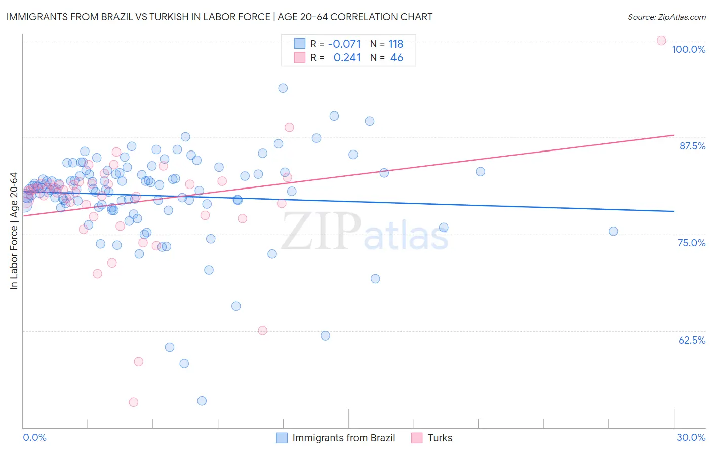 Immigrants from Brazil vs Turkish In Labor Force | Age 20-64