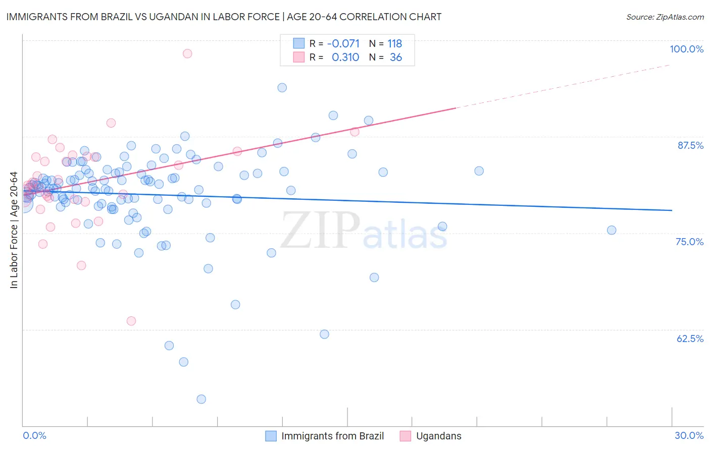 Immigrants from Brazil vs Ugandan In Labor Force | Age 20-64