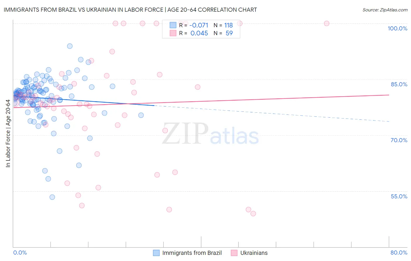 Immigrants from Brazil vs Ukrainian In Labor Force | Age 20-64
