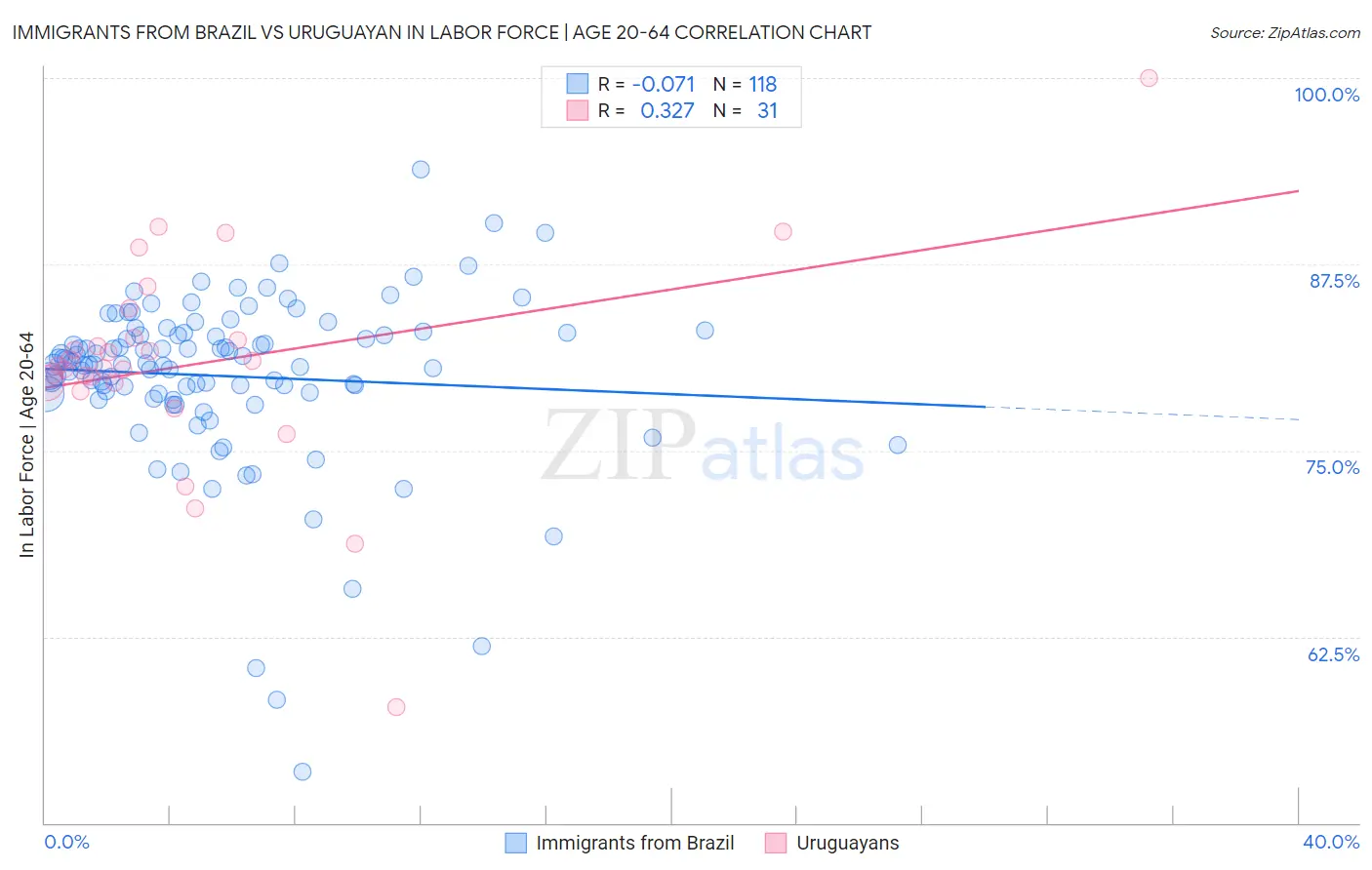 Immigrants from Brazil vs Uruguayan In Labor Force | Age 20-64