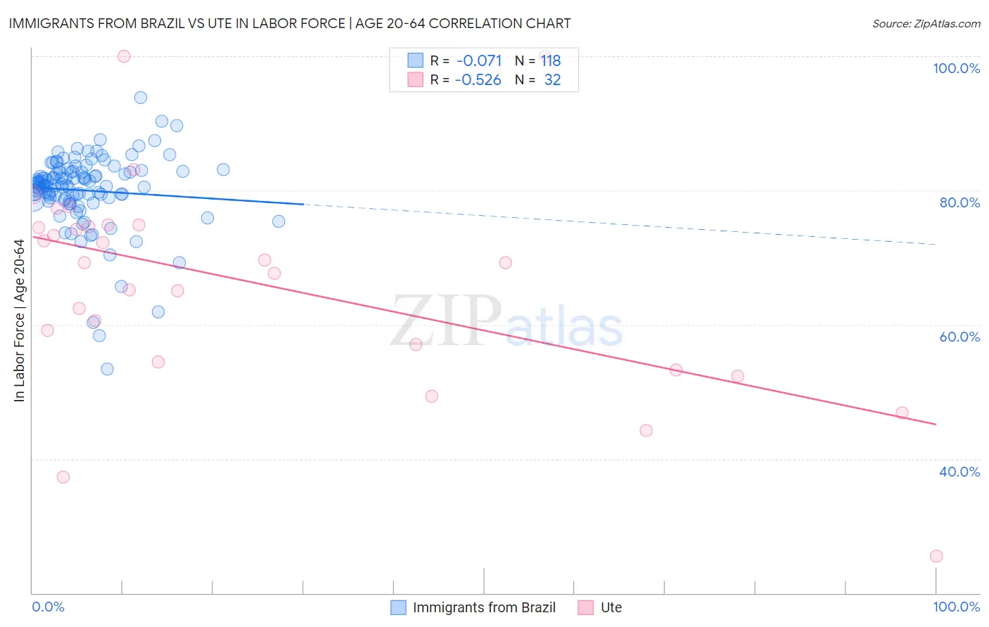 Immigrants from Brazil vs Ute In Labor Force | Age 20-64