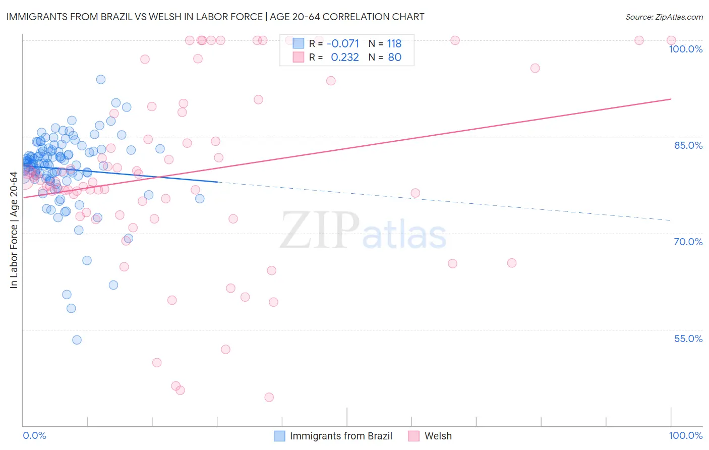 Immigrants from Brazil vs Welsh In Labor Force | Age 20-64