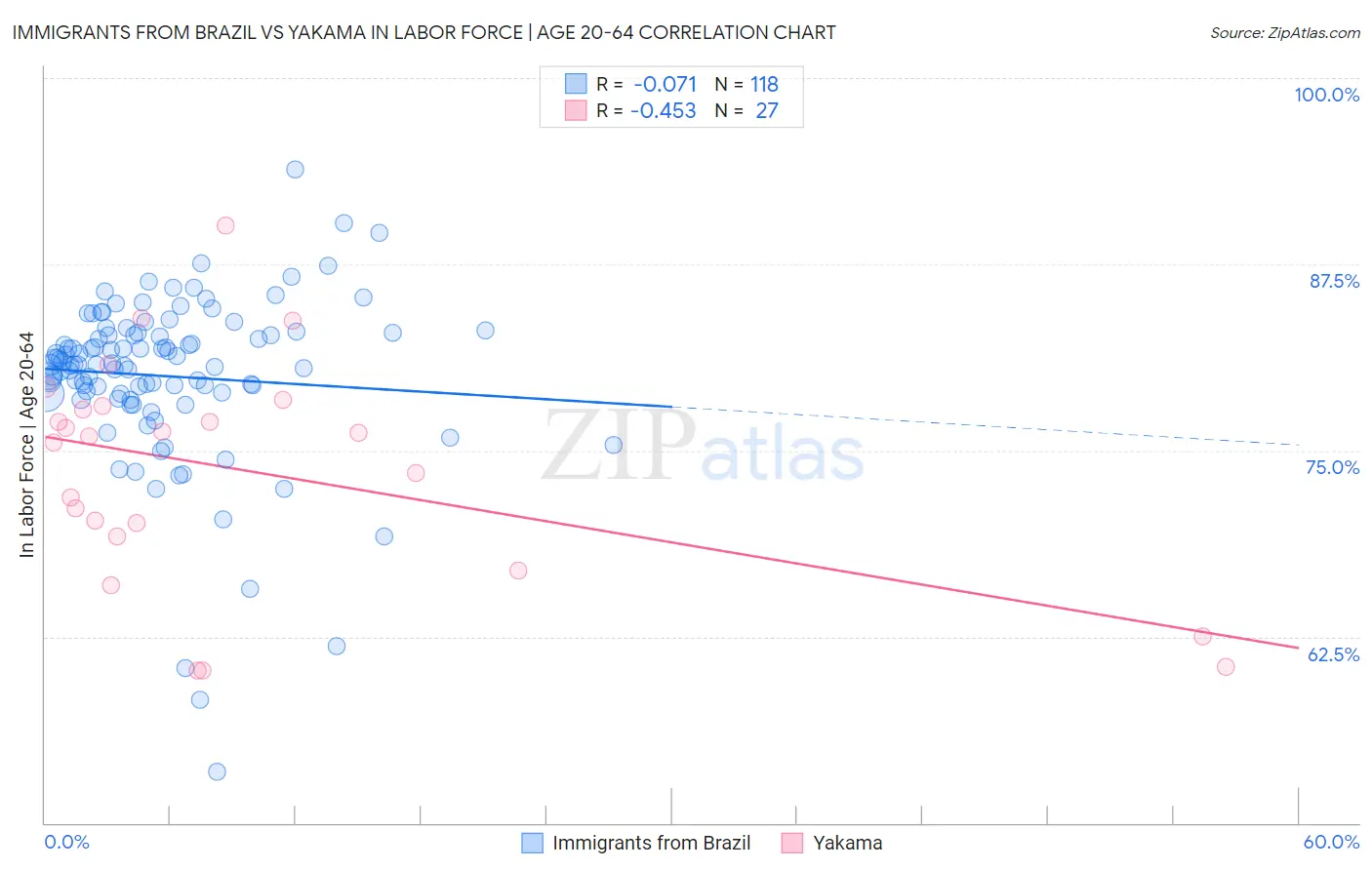 Immigrants from Brazil vs Yakama In Labor Force | Age 20-64