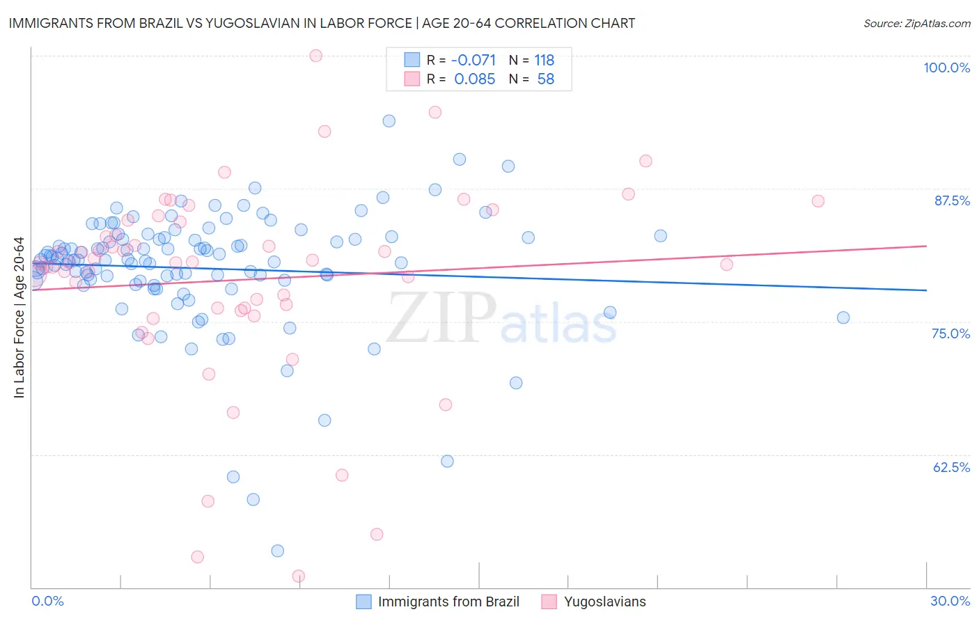 Immigrants from Brazil vs Yugoslavian In Labor Force | Age 20-64