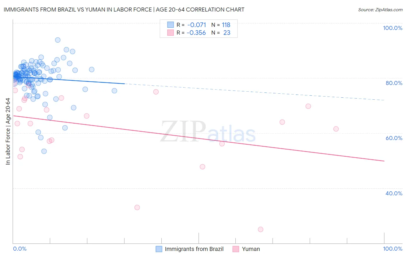 Immigrants from Brazil vs Yuman In Labor Force | Age 20-64