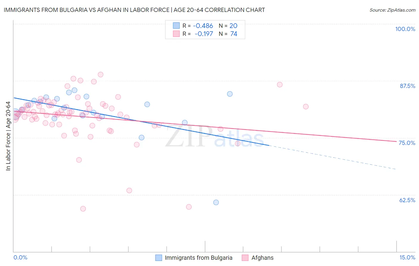 Immigrants from Bulgaria vs Afghan In Labor Force | Age 20-64