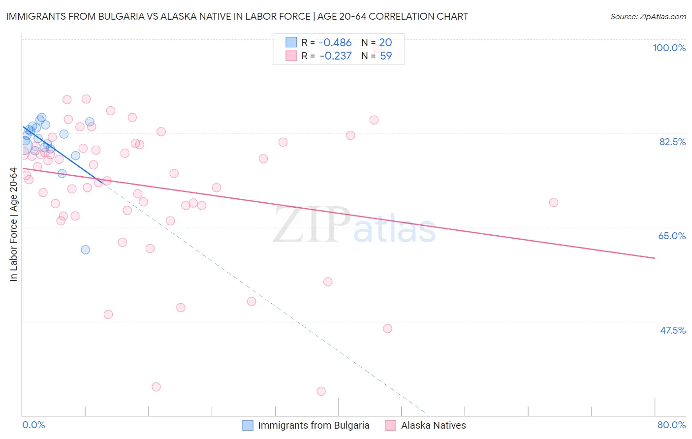 Immigrants from Bulgaria vs Alaska Native In Labor Force | Age 20-64