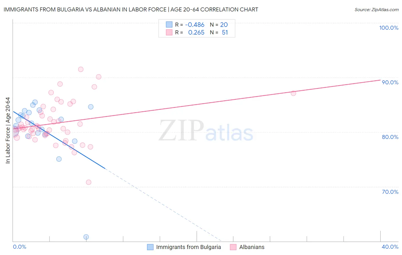 Immigrants from Bulgaria vs Albanian In Labor Force | Age 20-64