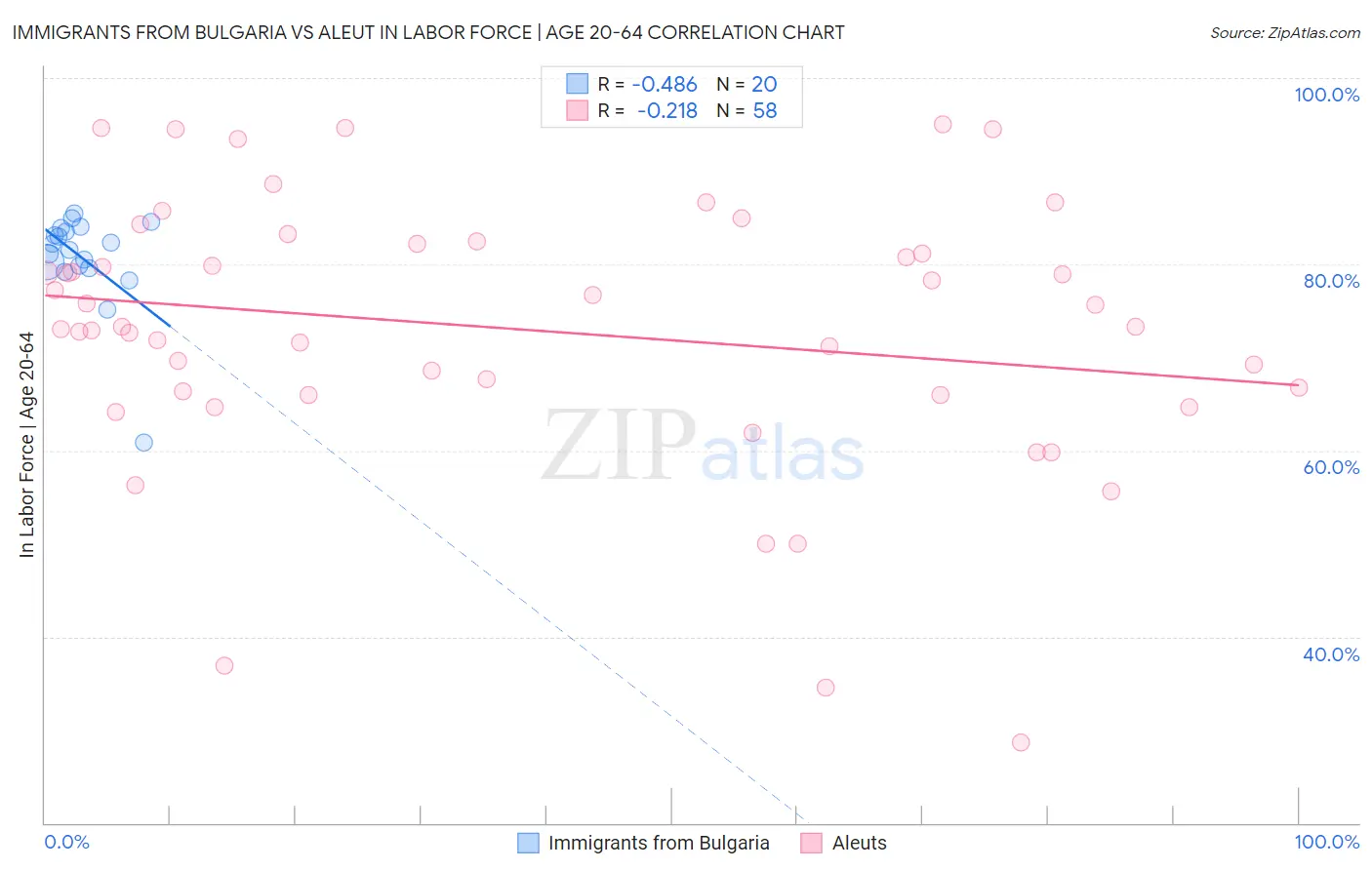 Immigrants from Bulgaria vs Aleut In Labor Force | Age 20-64