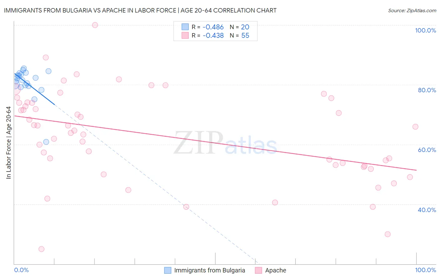Immigrants from Bulgaria vs Apache In Labor Force | Age 20-64