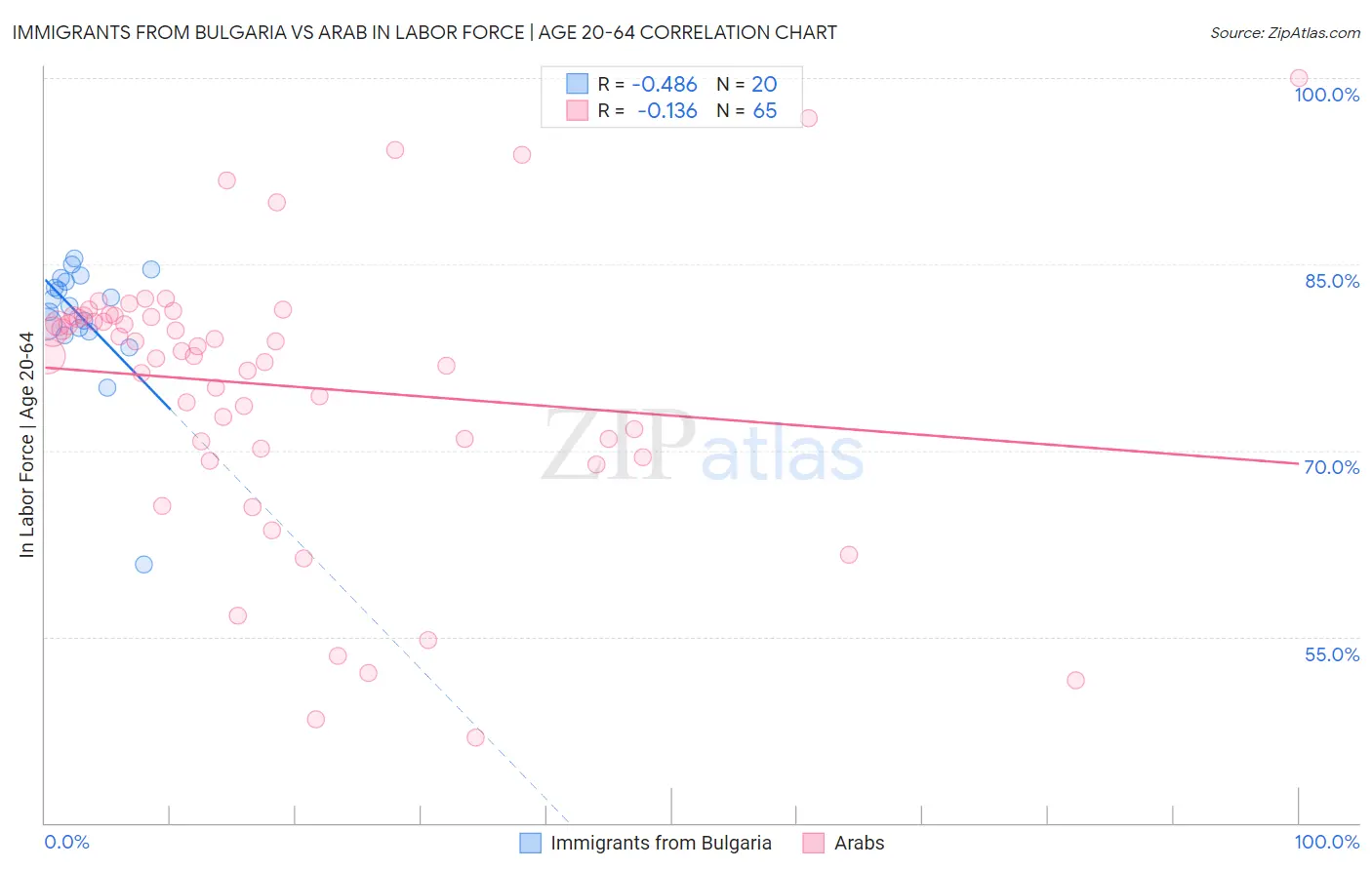 Immigrants from Bulgaria vs Arab In Labor Force | Age 20-64