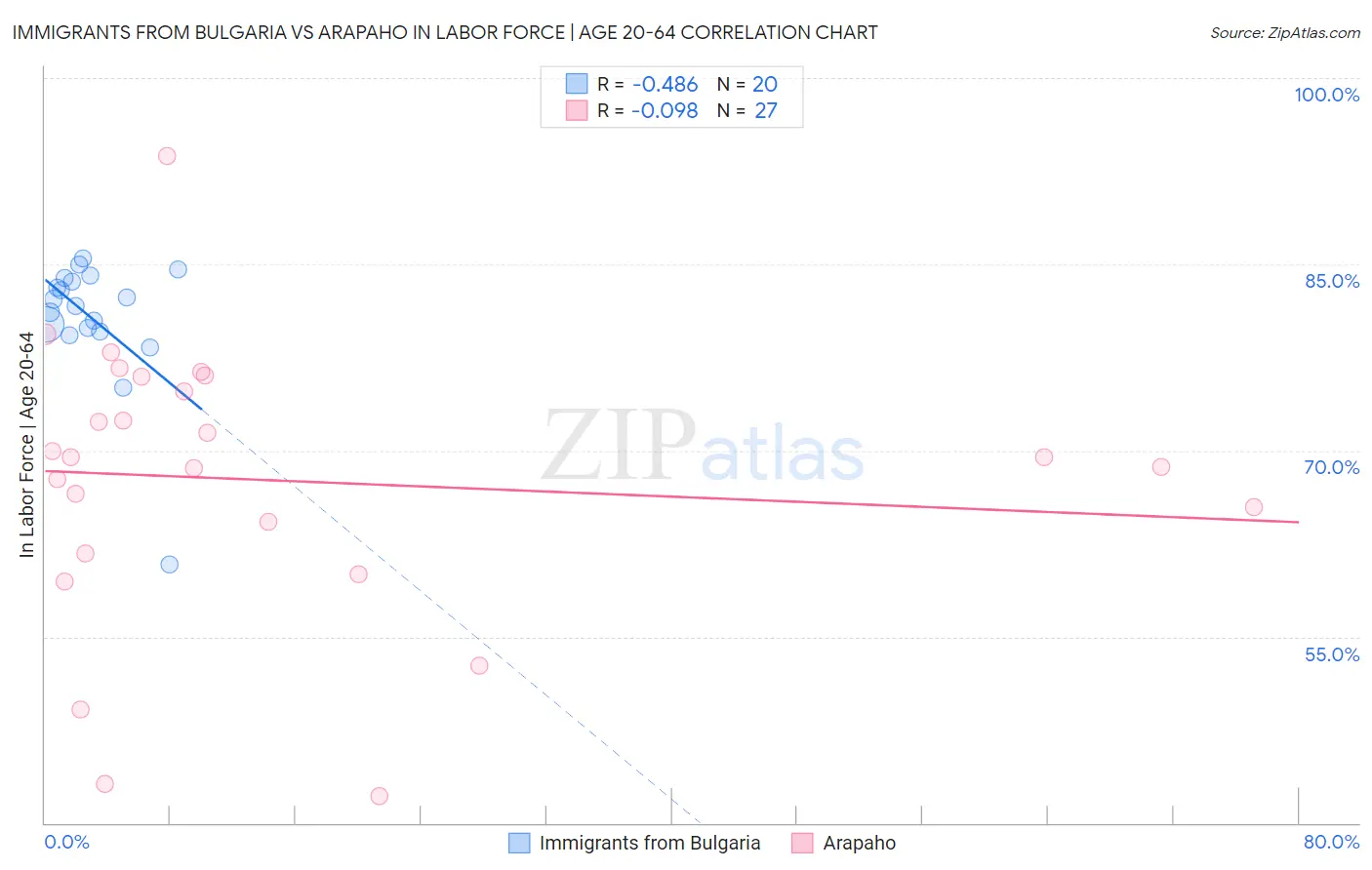 Immigrants from Bulgaria vs Arapaho In Labor Force | Age 20-64