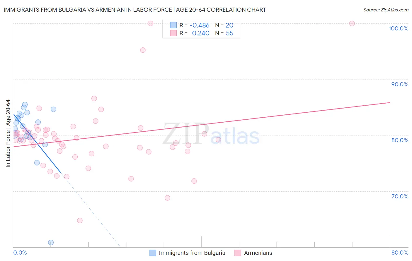 Immigrants from Bulgaria vs Armenian In Labor Force | Age 20-64